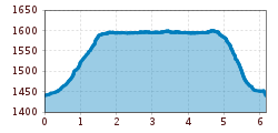 Elevation profile