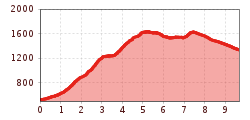 Elevation profile