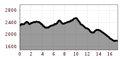 Elevation profile