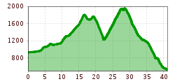 Elevation profile