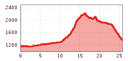 Elevation profile